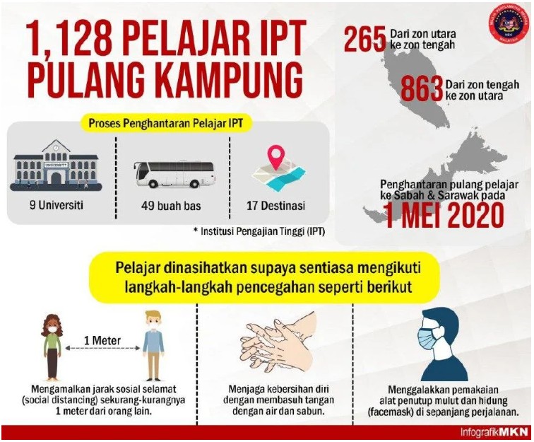 1,128 Pelajar IPT Pulang ke Kampung