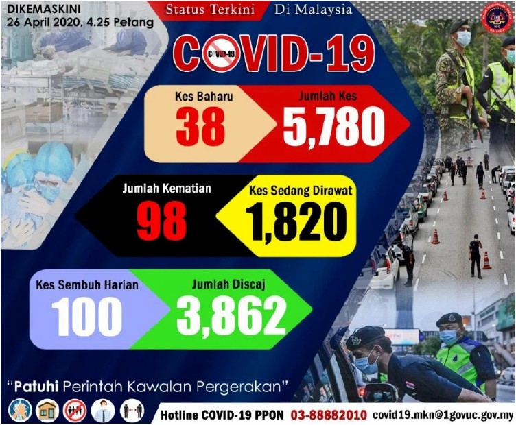 Statistik Covid-19 di Malaysia 28 April 2020