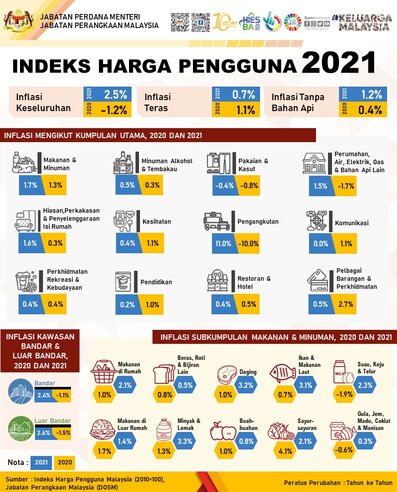 ANALISIS INDEKS HARGA PENGGUNA (IHP) TAHUNAN, MALAYSIA, TAHUN 2021