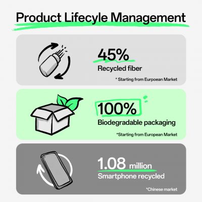 OPPO Releases its 2022 Sustainability Report on World Environment Day