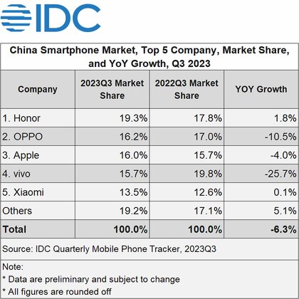 HONOR’s Dominance: Magic V2 Leads China’s Smartphone Market Share in Q3 2023